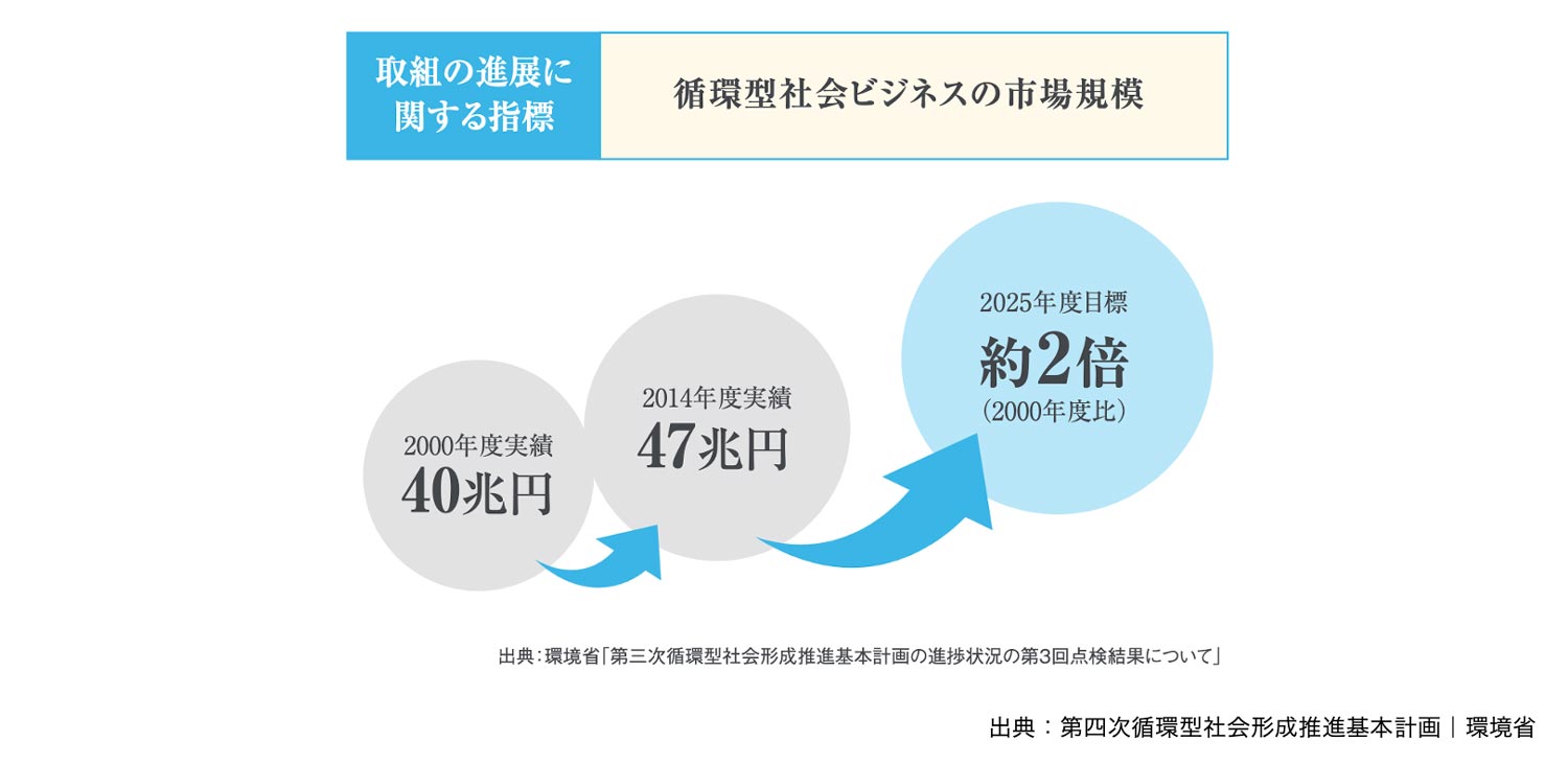 循環型社会ビジネスの市場規模