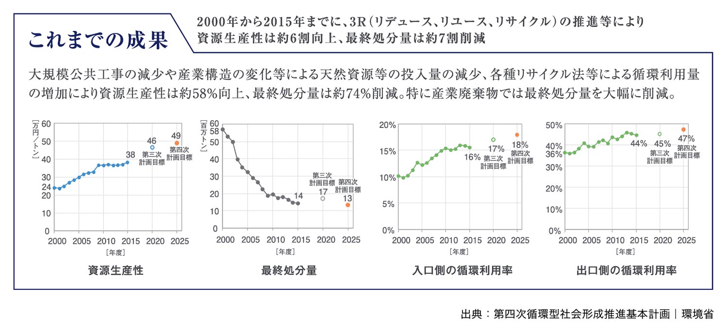 3R（リデュース、リユース、リサイクル）の推進等によるこれまでの成果