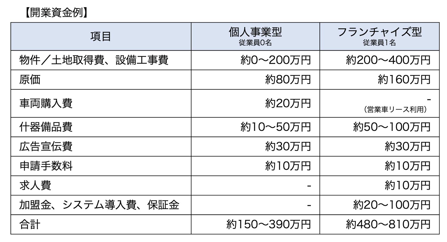 開業資金例