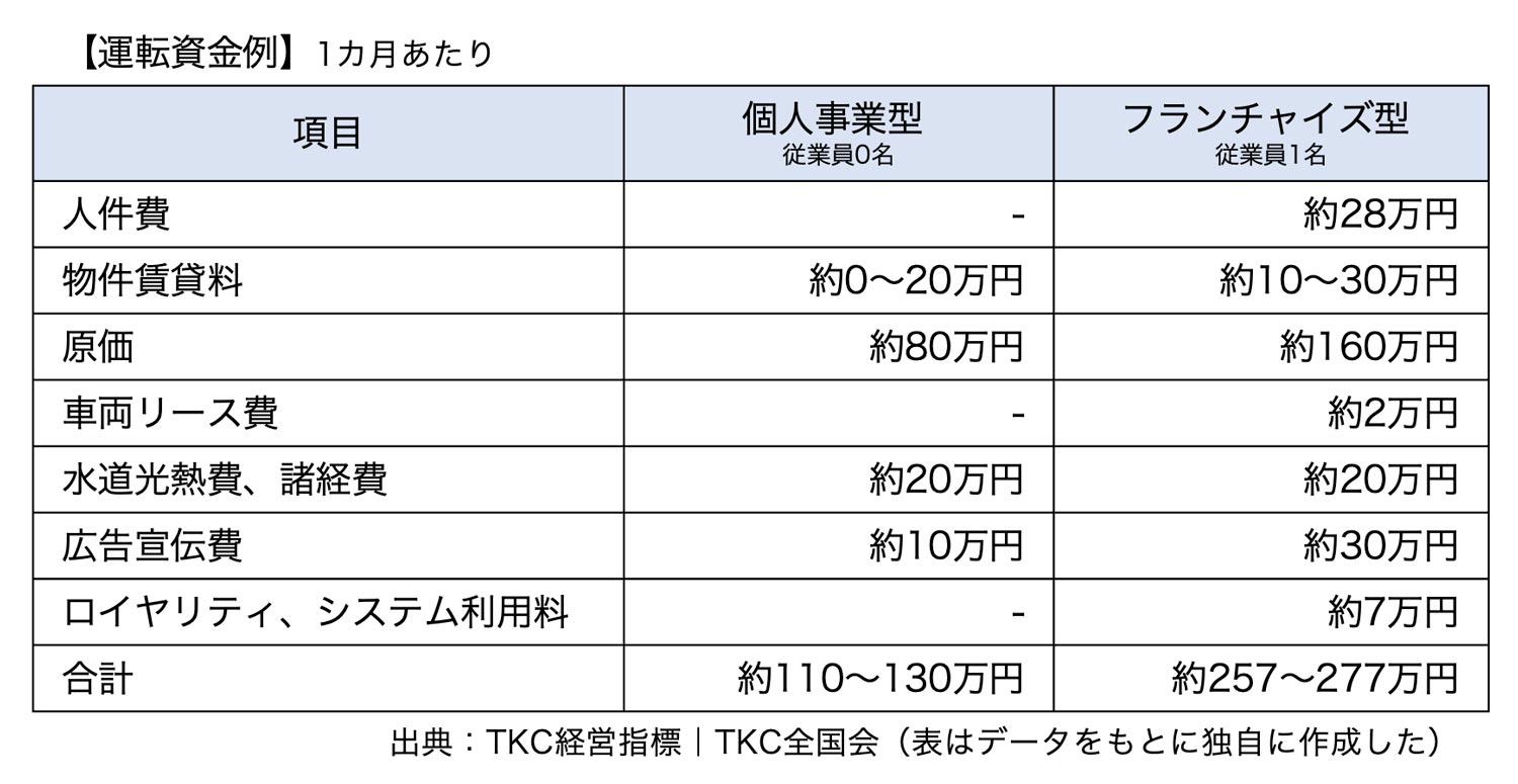 運転資金例