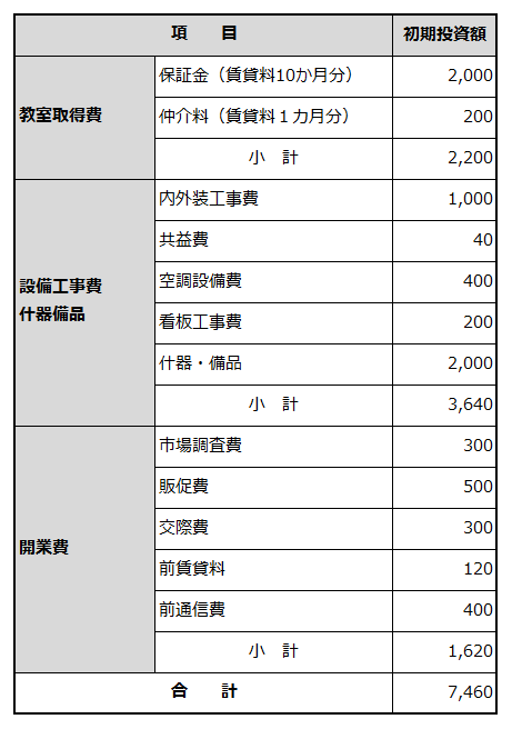 創業に必要な資金項目と金額を例示した表