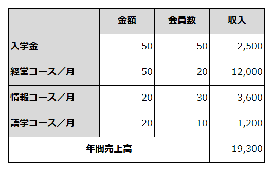 年間売上計画を例示した表