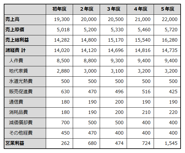 初年度から5年目までの損益計画を例示した表