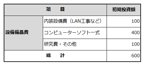 創業に必要な資金項目と金額を例示した表