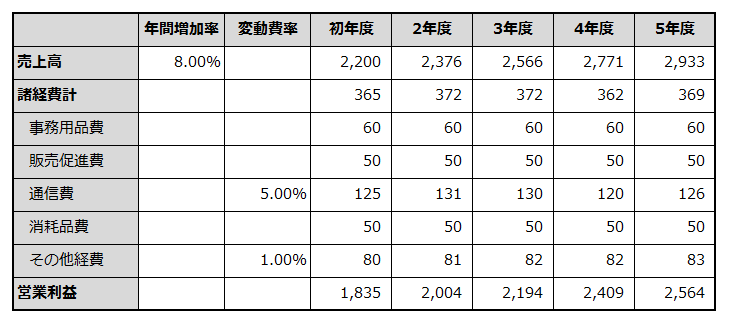 初年度から5年目までの損益計画を例示した表