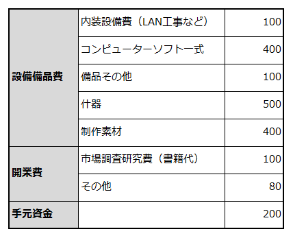 創業に必要な資金項目と金額を例示した表