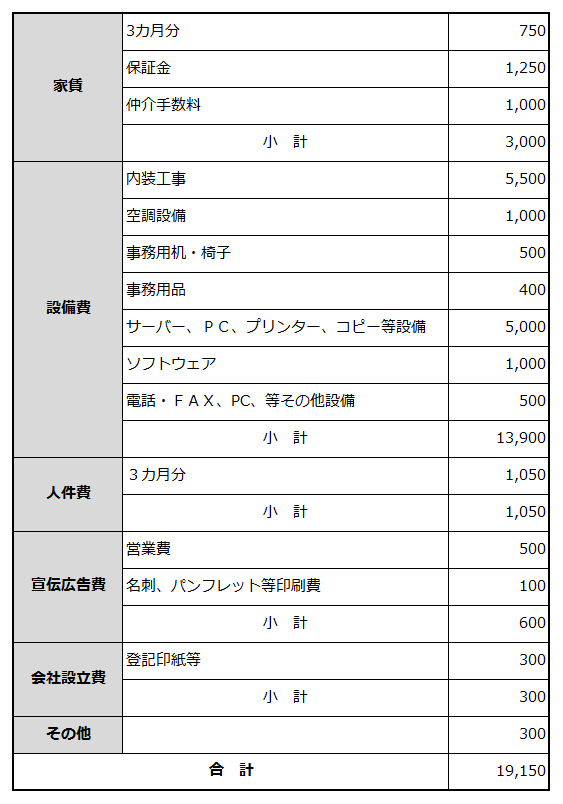 創業に必要な資金項目と金額を例示した表