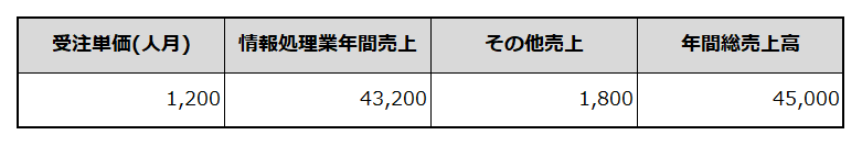 年間売上計画を例示した表