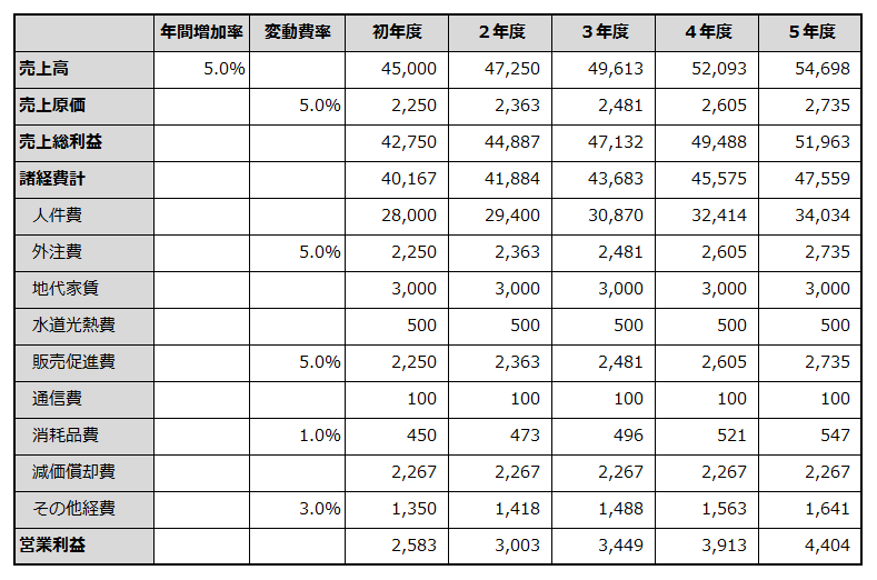 初年度から5年目までの損益計画を例示した表