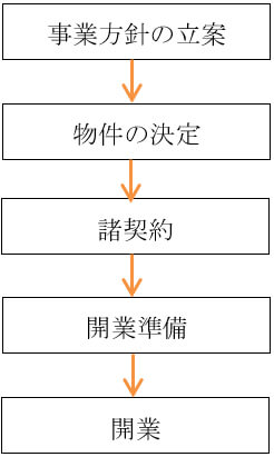 開業のステップ