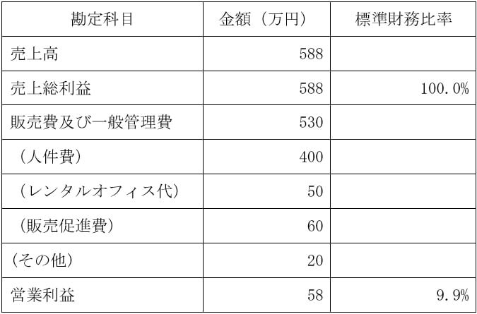 損益のイメージ例の表