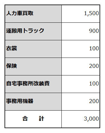 創業に必要な資金項目と金額を例示した表