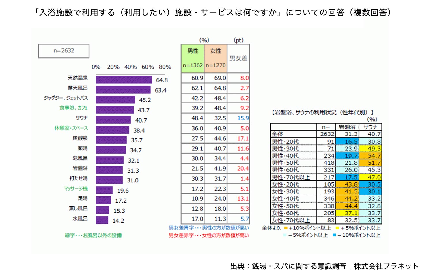 「入浴施設で利用する（使用したい）施設・サービスは何ですか」についての回答