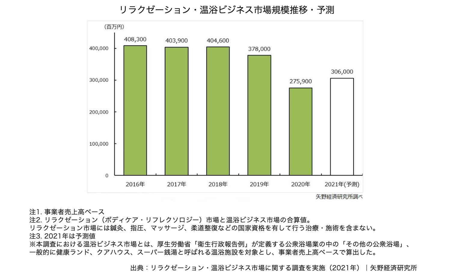 リラクゼーション・温浴ビジネス市場規模推移・予測