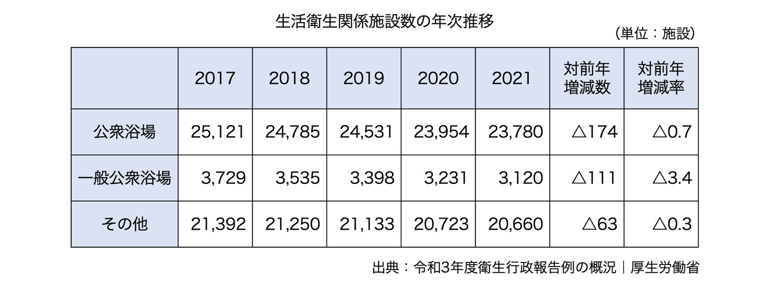 生活衛生関係施設数の年次推移