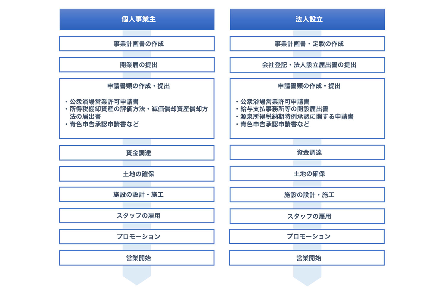 開業のステップ