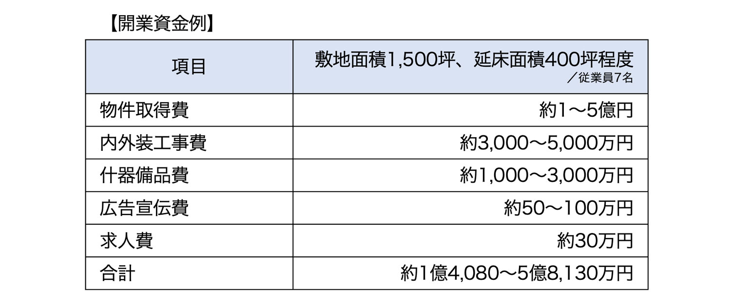 開業資金例