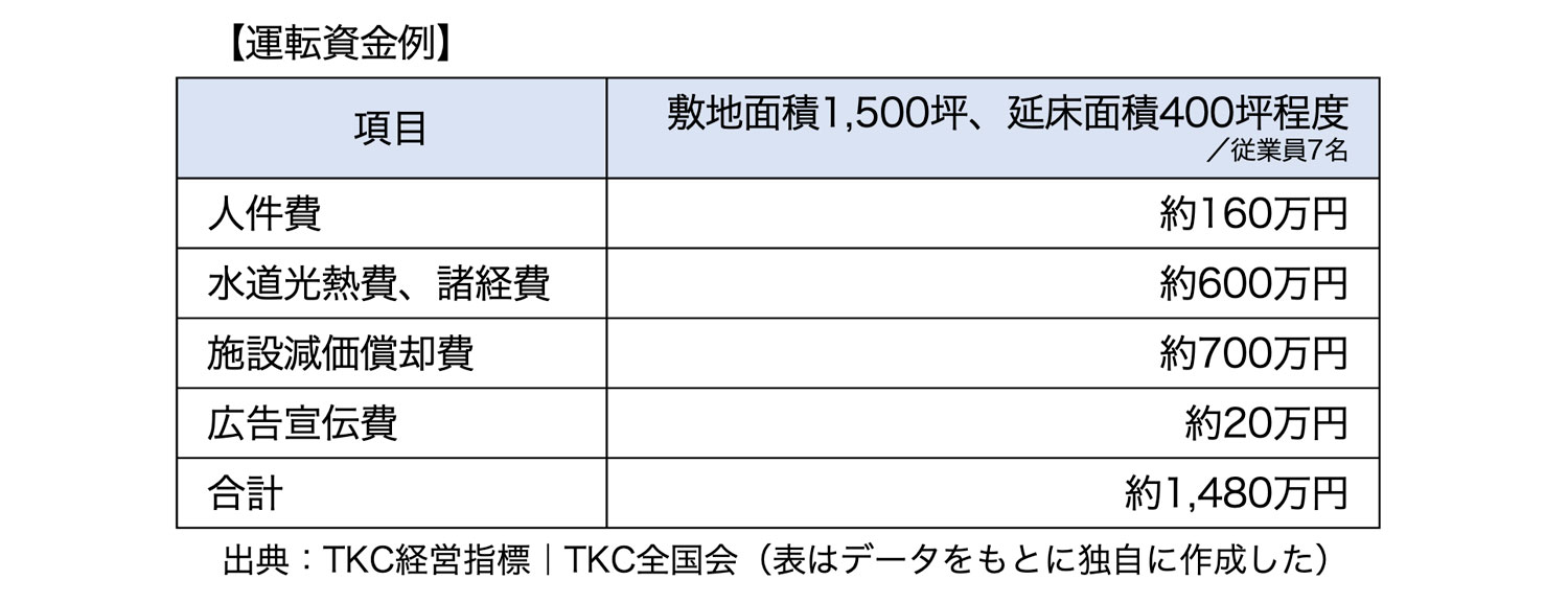 運転資金例