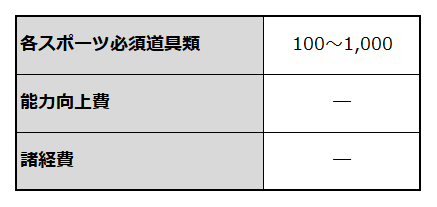 創業に必要な設備項目と金額を例示した表