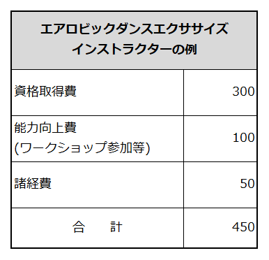 創業に必要な経費項目と金額を例示した表