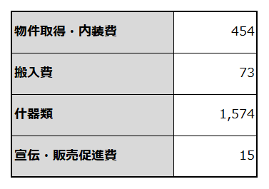 創業に必要な資金項目と金額を例示した表