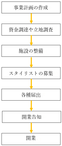 開業のステップ