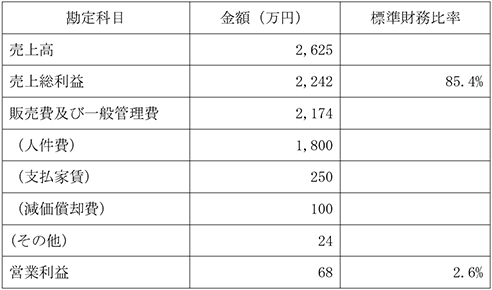 損益のイメージ例の表