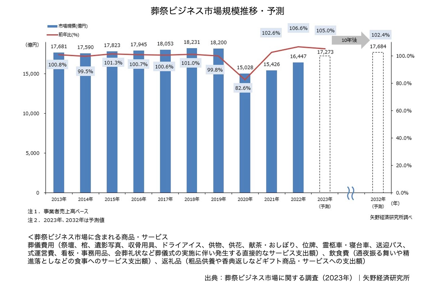 葬祭ビジネス市場規模推移・予測