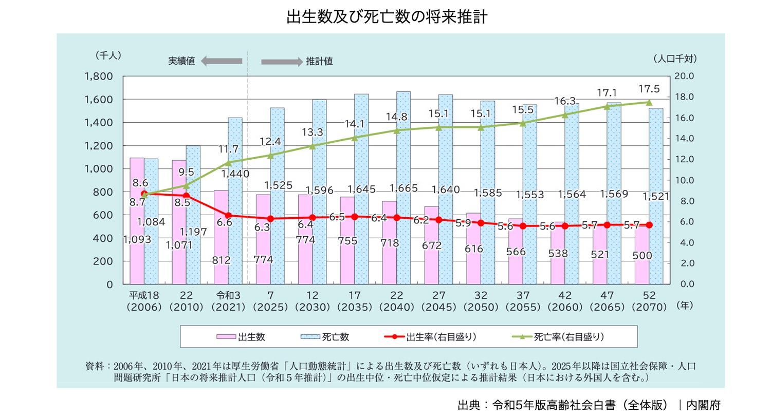 出生数及び死亡数の将来推計