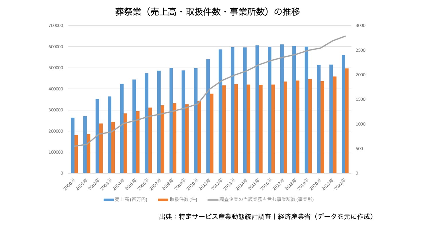 葬祭業（売上高・取扱件数・事業所数）の推移