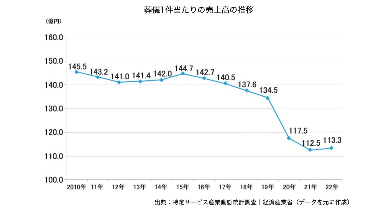 葬儀1件当たりの売上高の推移