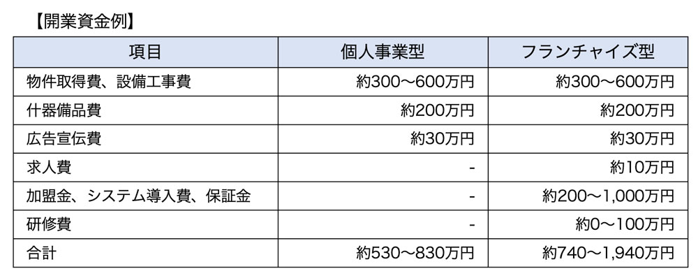 開業資金例