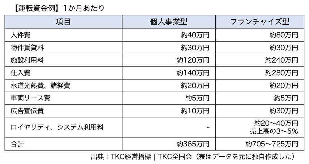 運転資金例（一か月あたり）