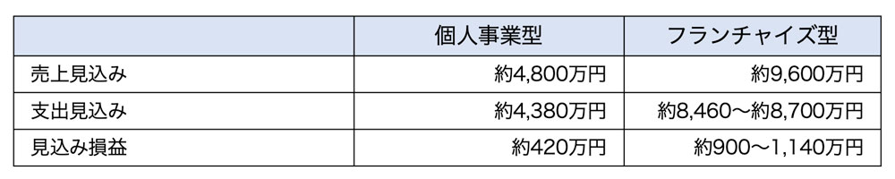 売上計画と損益例