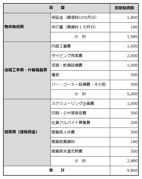 創業に必要な資金項目と金額を例示した表