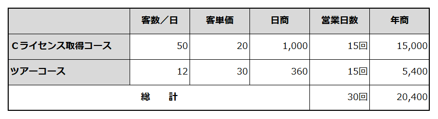 年間売上計画を例示した表