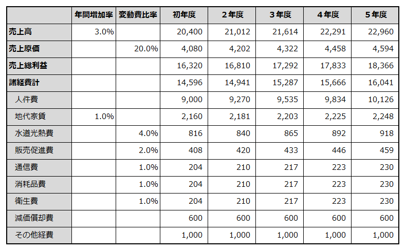 初年度から5年目までの損益計画を例示した表