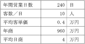 売上計画例の表