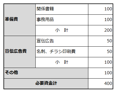 創業に必要な資金項目と金額を例示した表