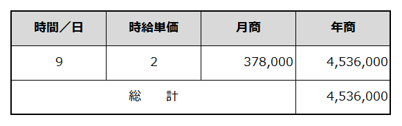 年間売上計画を例示した表