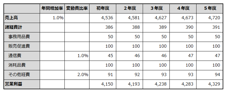 初年度から5年目までの損益計画を例示した表