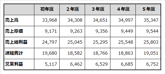 初年度から5年目までの損益計画を例示した表