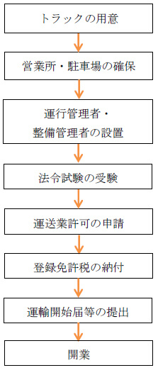 開業のステップ