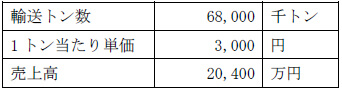 1社平均売上高及び1社平均輸送トン数を参考にした売上高