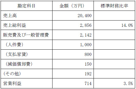 損益のイメージ例