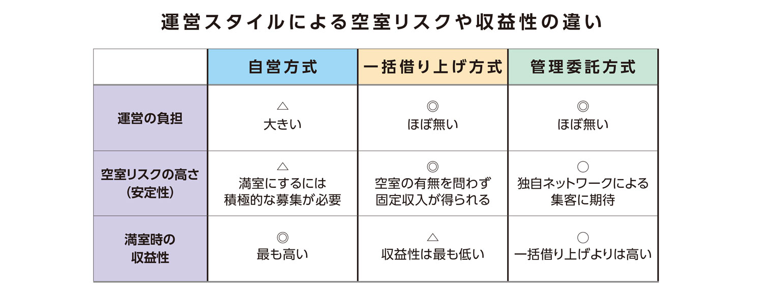 運営スタイルによる空室リスクや収益性の違い