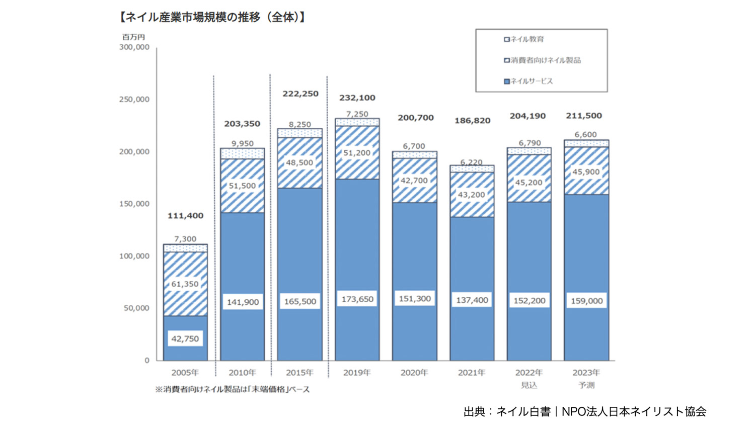 ネイル産業市場規模の推移