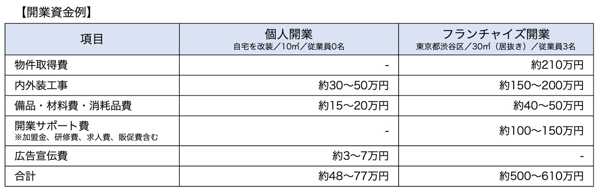 開業資金例