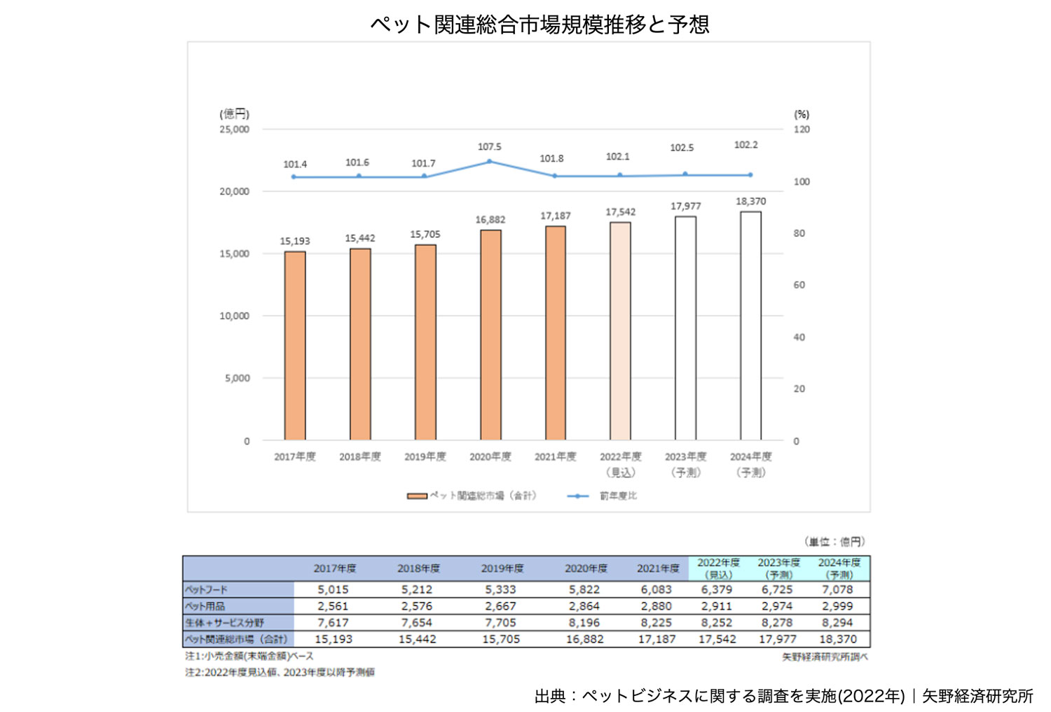 ペット関連総市場規模推移と予測