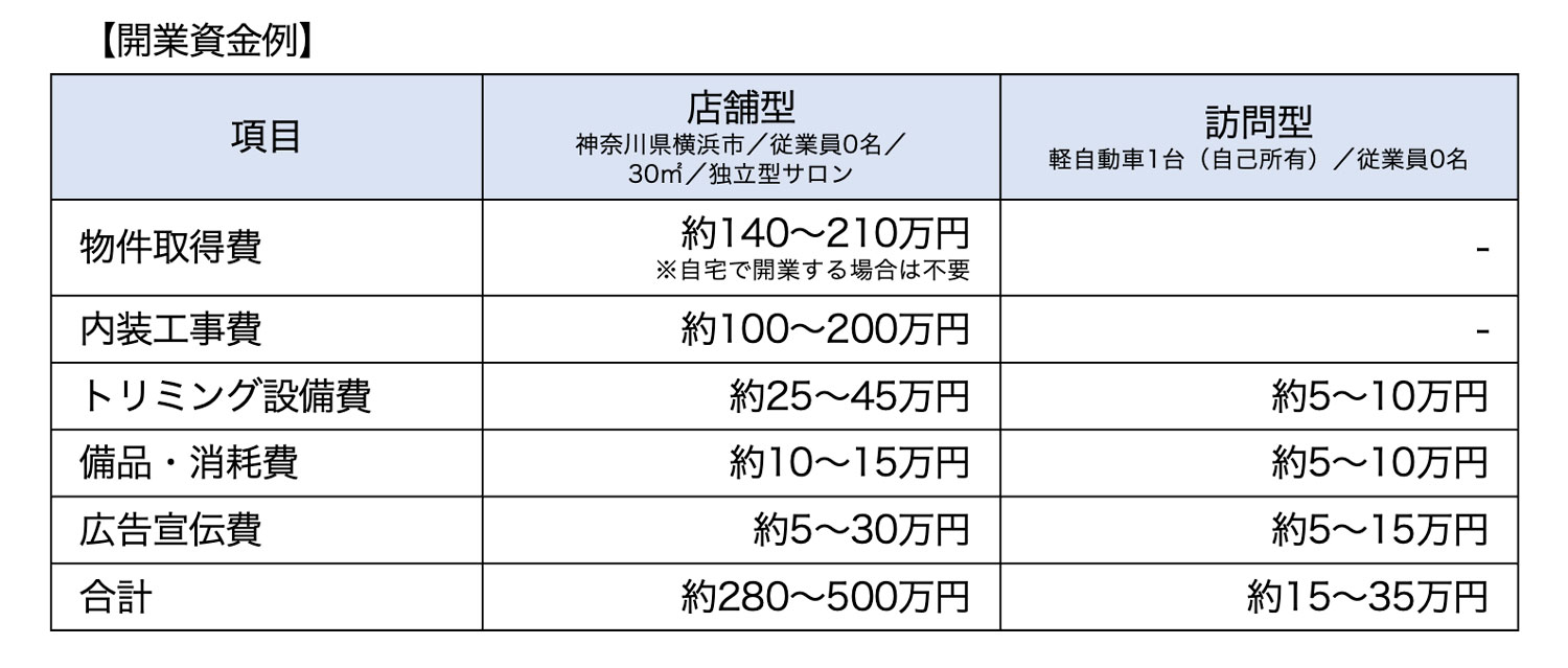 開業資金例